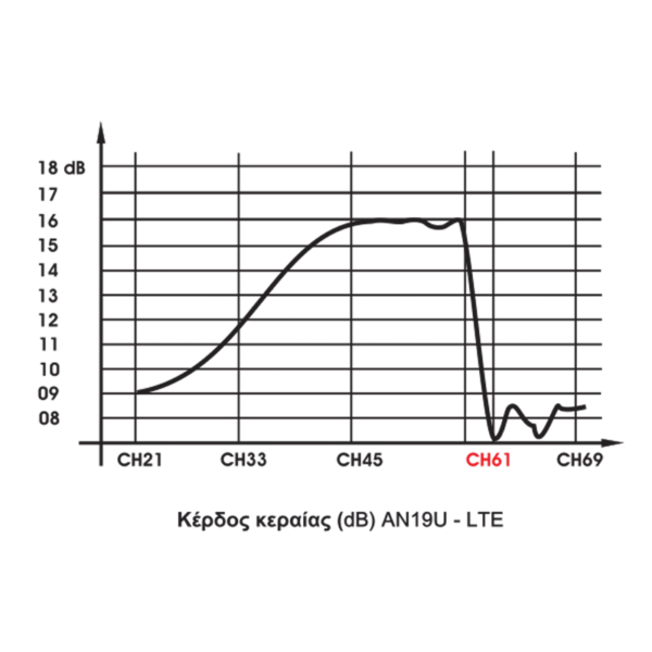 Επίγειες κεραίες UHF AN19U-LTE - Image 2